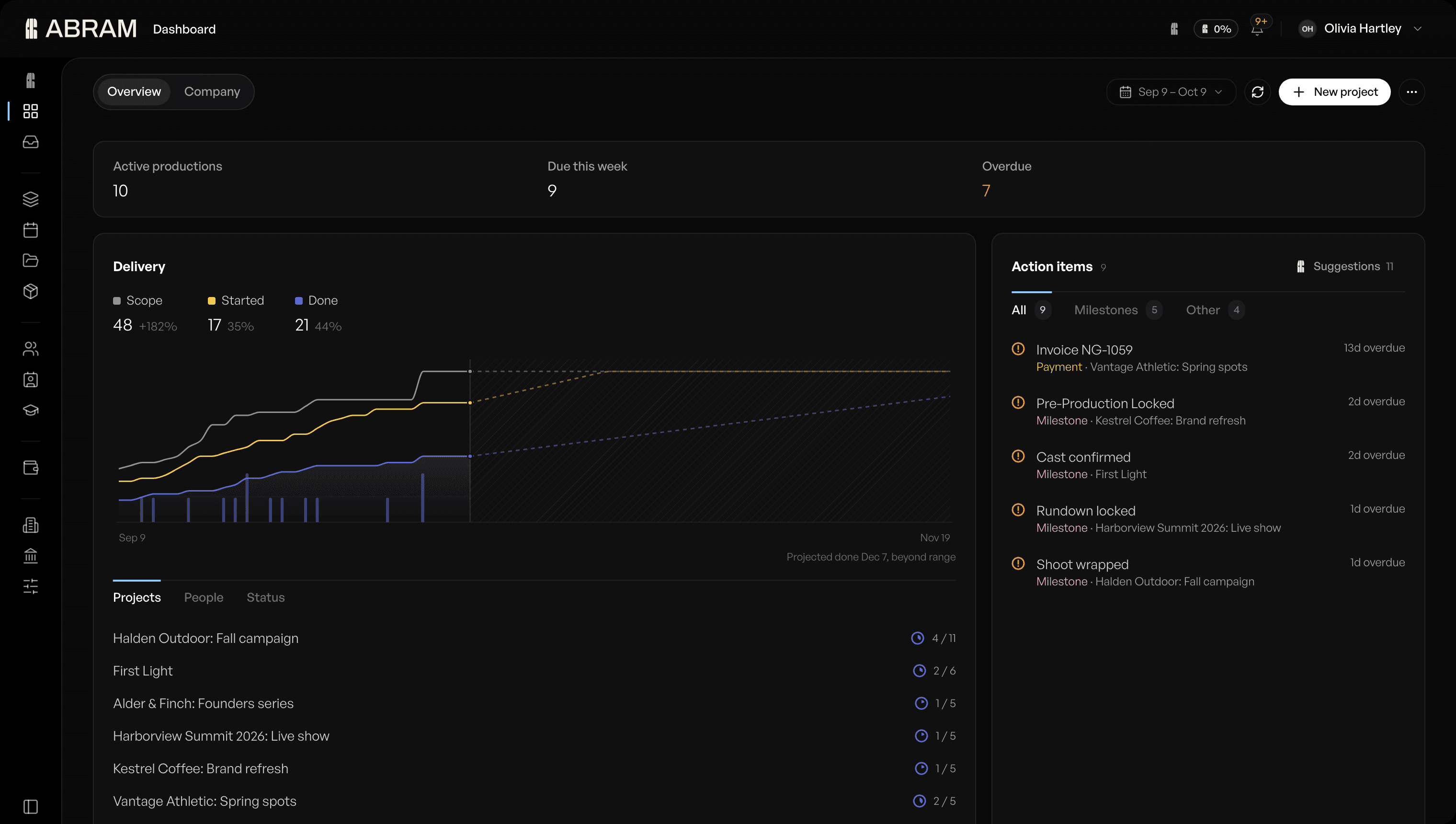 The ABRAM dashboard: ten active productions, nine due this week and seven overdue, above a projects table with each production's status, budget, progress, health score, next milestone and timeline.